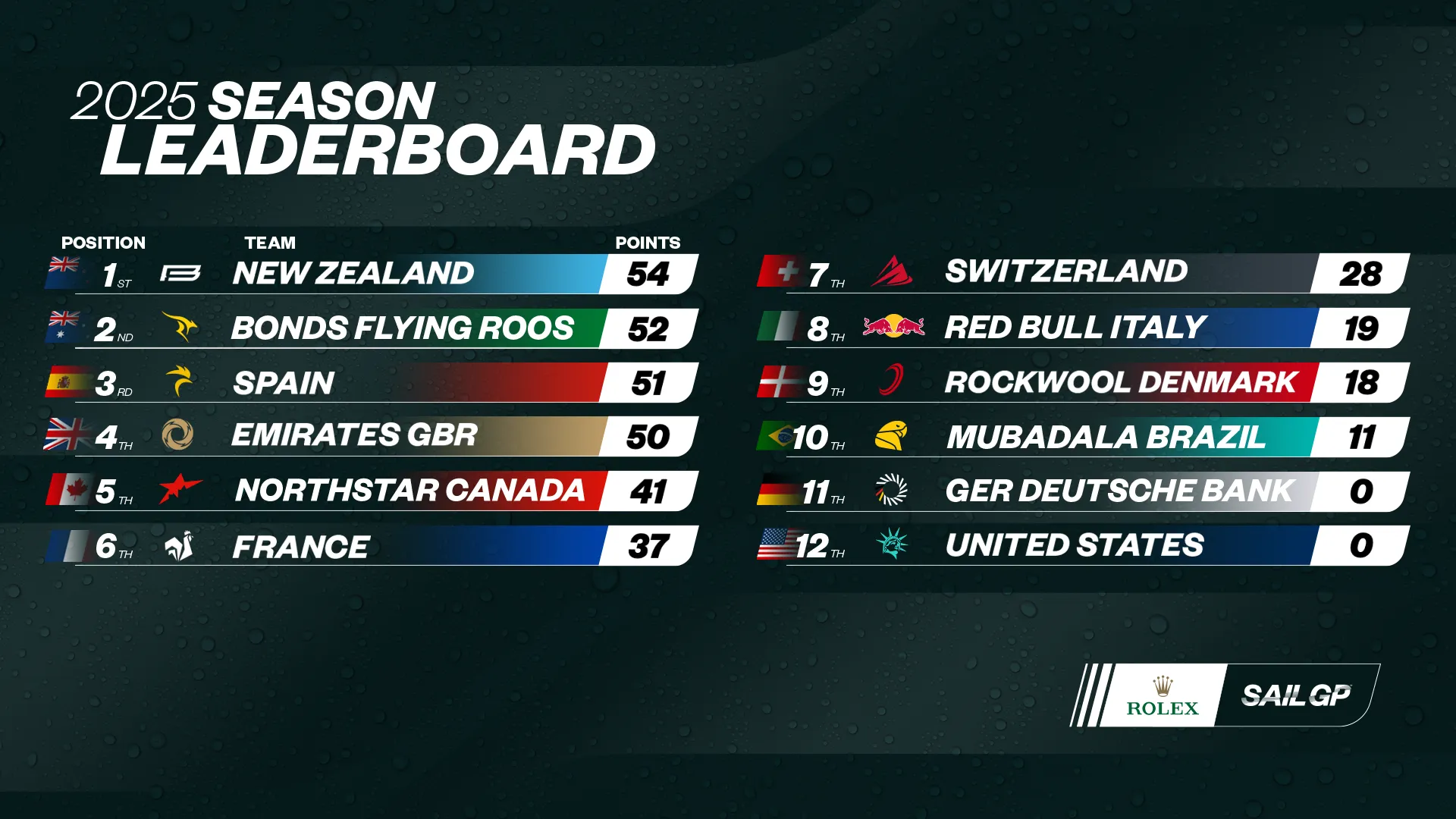 2025 Leader board