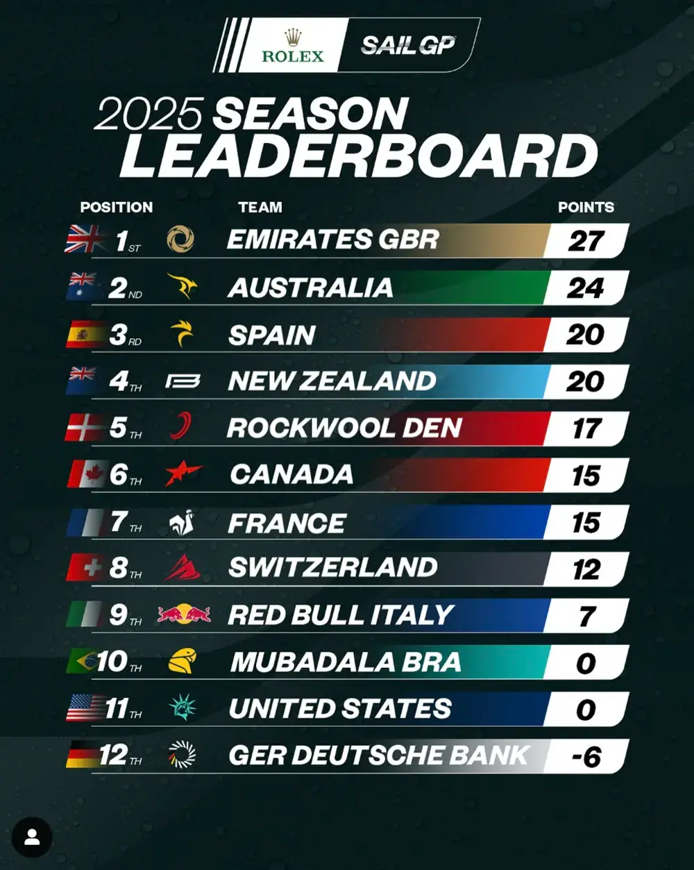 SailGP Points Table - February 2025